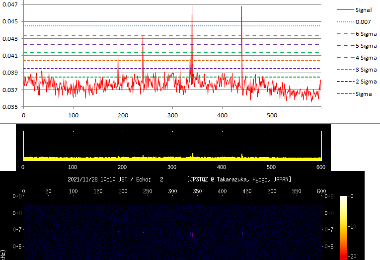 ARMマイコンキットで流星電波観測 (エコー検出検討-1)