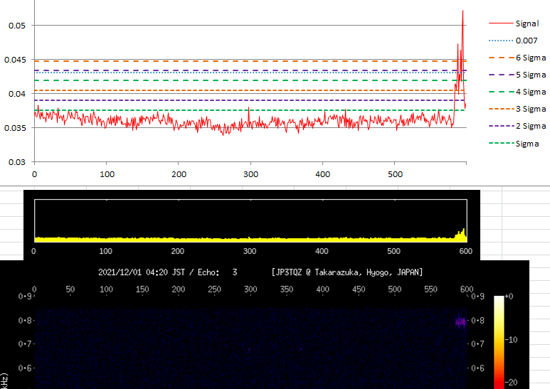 ARMマイコンキットで流星電波観測 (エコー検出検討-3)