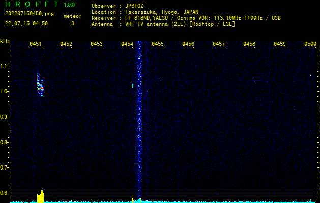 流星電波観測データ (VOR 113.1MHz 04:50:52)