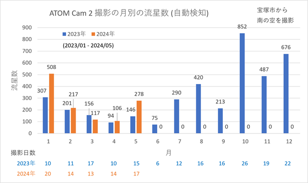 ATOM Cam 2 撮影の月別流星数 (2023/1-2024/5)